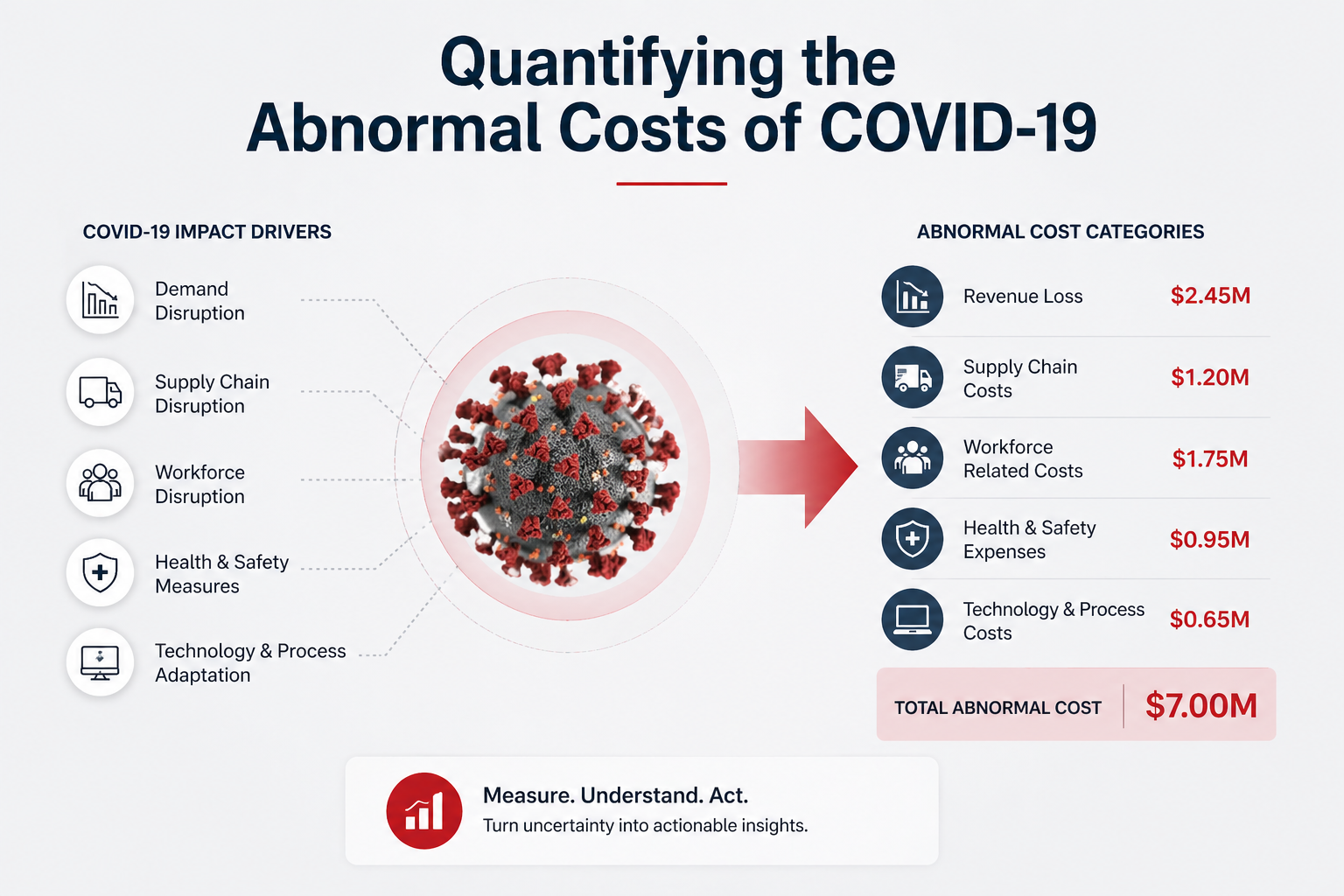 Quantifying the abnormal costs of COVID-19 in your business